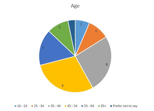 Age Category