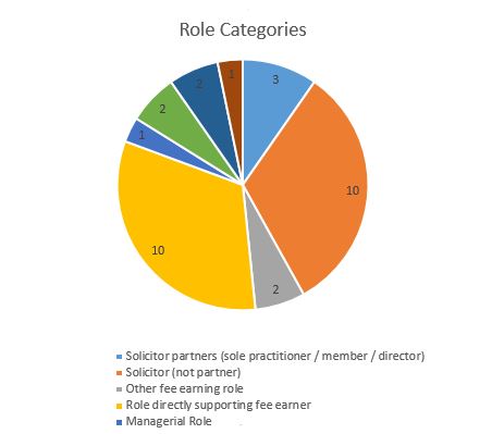 Role Categories