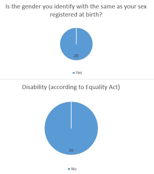Gender Identified/Disability