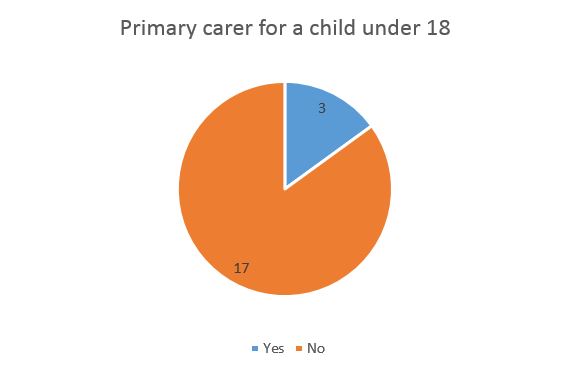 Primary carer for a child under 18?