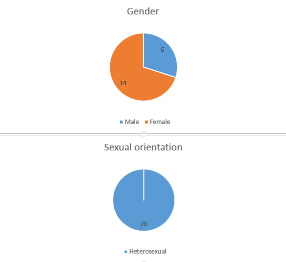 Gender/Sexual Orientation